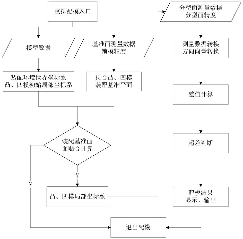 A Measurement-Based Virtual Die Matching Method