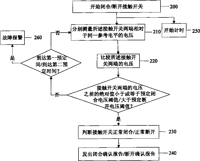 Monitoring method and monitoring system for touch switch