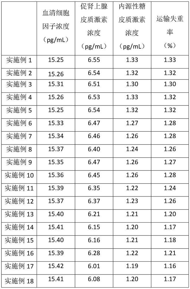 Feed capable of resisting transportation stress of beef cattle and preparation method of feed