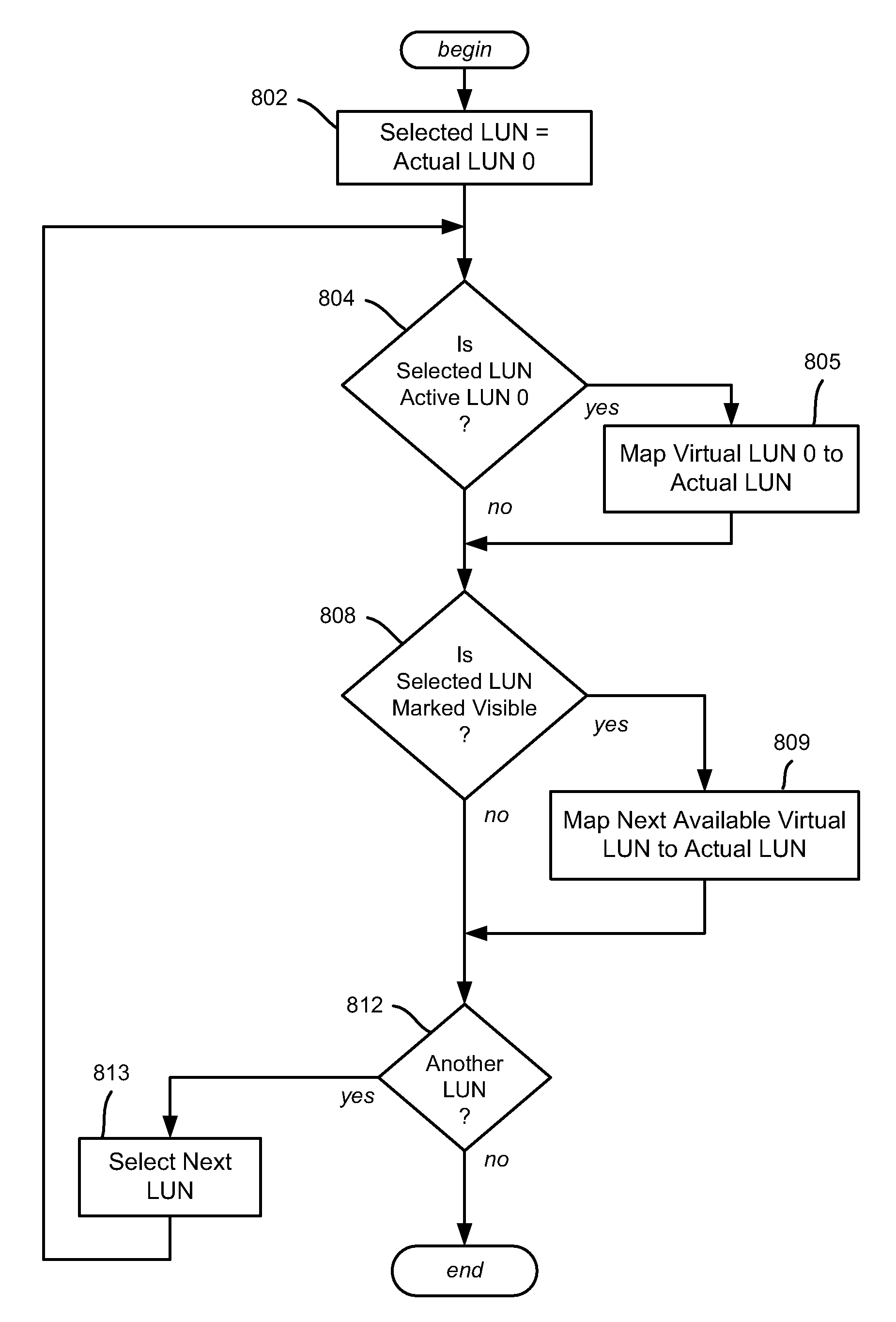 Offline device-side logical unit number controller