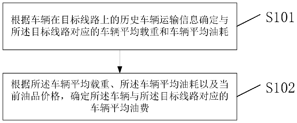 Transportation oil fee evaluation method and device