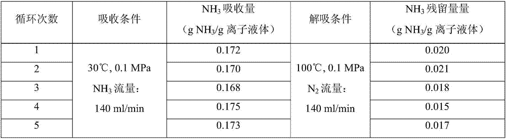 Metal ion liquid absorber having effect of efficiently and reversibly absorbing ammonia gas