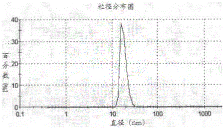 Altrenogest nanometer emulsion and method for preparing same