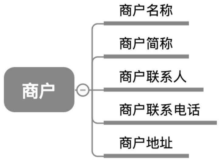 Scenarized payment management method, system and device and readable storage medium