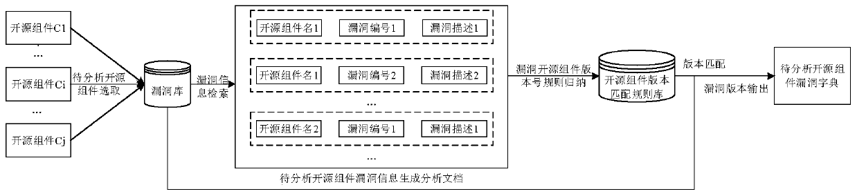 Firmware vulnerability discrimination method and system based on open source component version identification