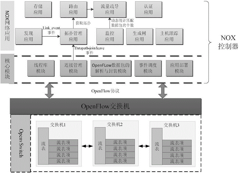 Software defined network for power data communication and traffic grooming method thereof