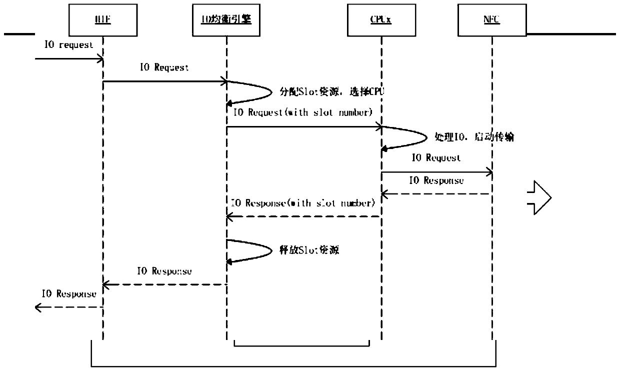 A system and method for internal load balancing of SSD master control