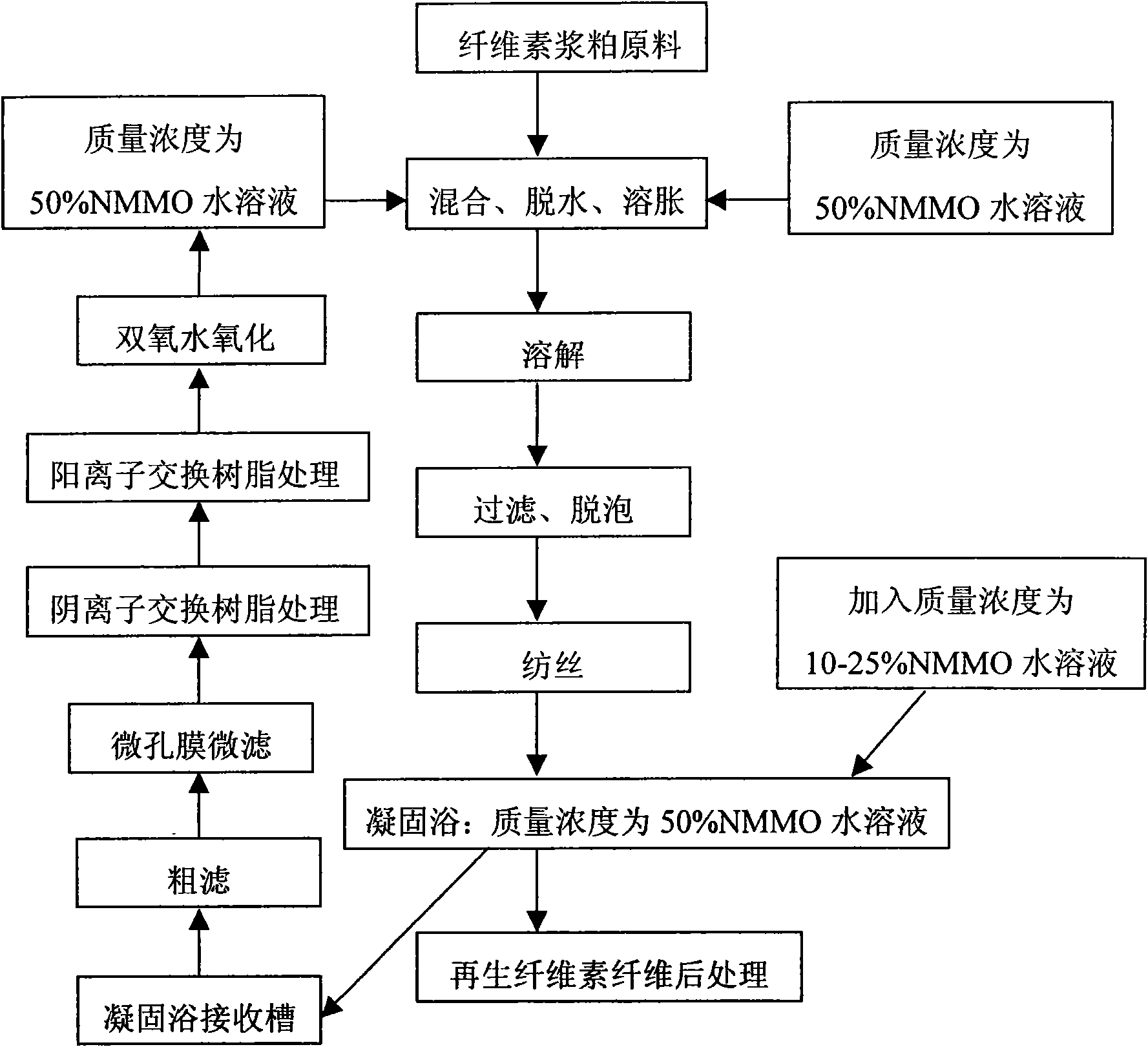 Recovery method of N-methylmorpholine oxide solvent in process of producing regenerated cellulose fibre by solvent method