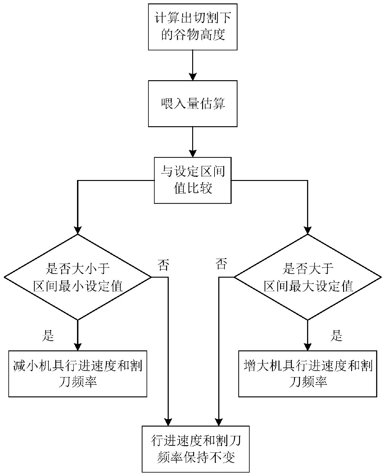 Self-adaptation control device and method of grain harvesting machine header