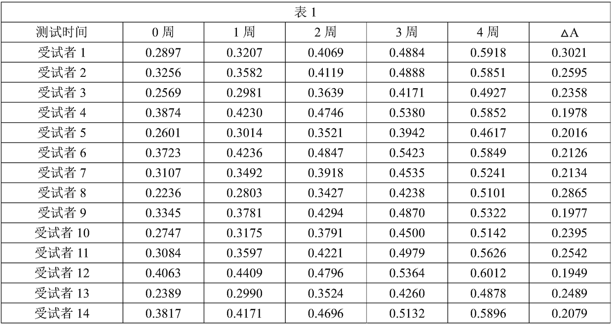 Anti-aging composition and application thereof