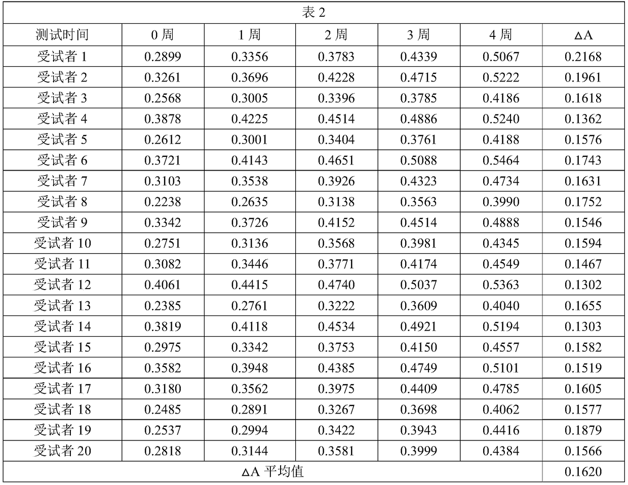 Anti-aging composition and application thereof