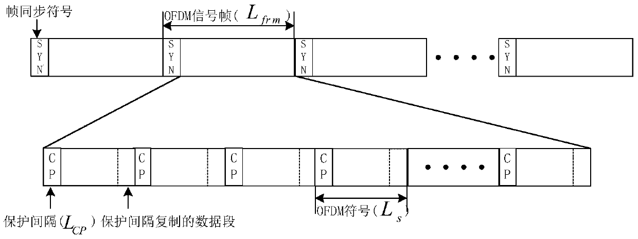 Multistage time domain blind equalization method of OFDM signals