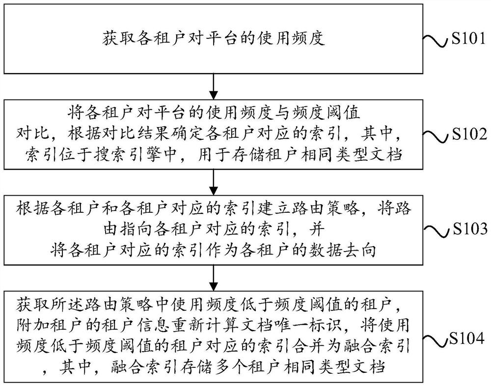 Management method, device and electronic device for search engine index in multi-tenant system