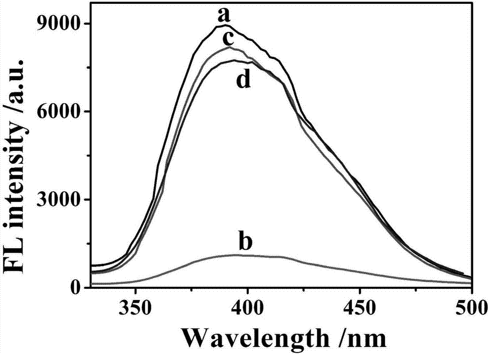 Synthetic method and application of MOFs (metal-organic frameworks) with fluorescence property