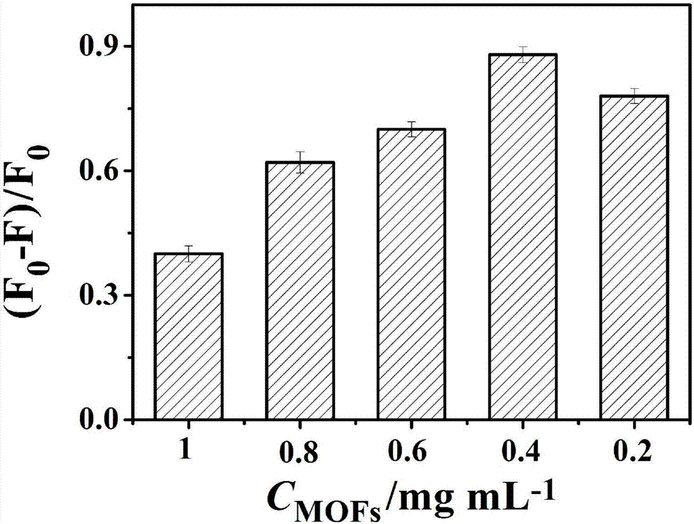 Synthetic method and application of MOFs (metal-organic frameworks) with fluorescence property