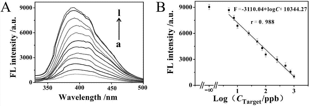 Synthetic method and application of MOFs (metal-organic frameworks) with fluorescence property