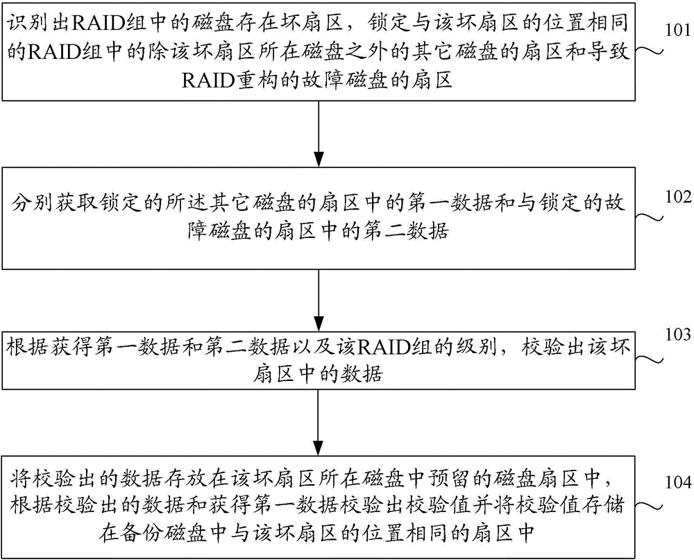 Method and device for achieving RAID reconstitution