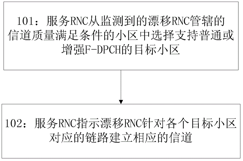 Active set management method and wireless network controller