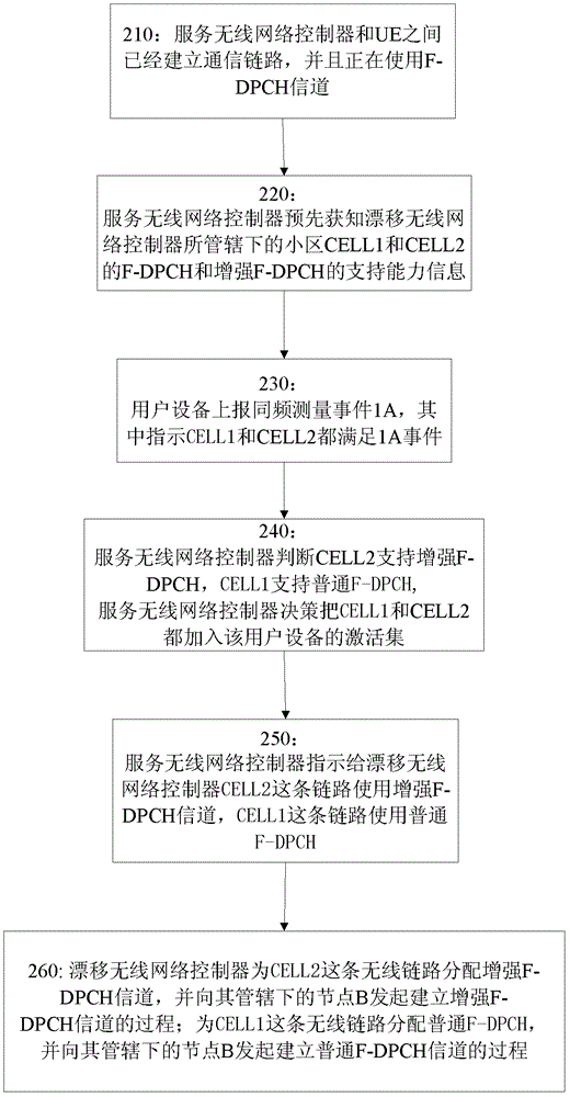 Active set management method and wireless network controller