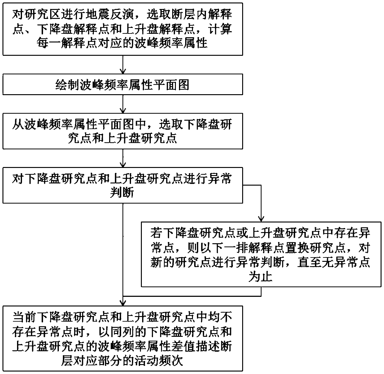 Fault activity quantitative evaluation method