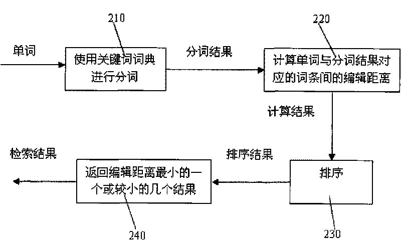 Electronic dictionary fuzzy searching method