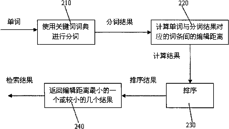 Electronic dictionary fuzzy searching method