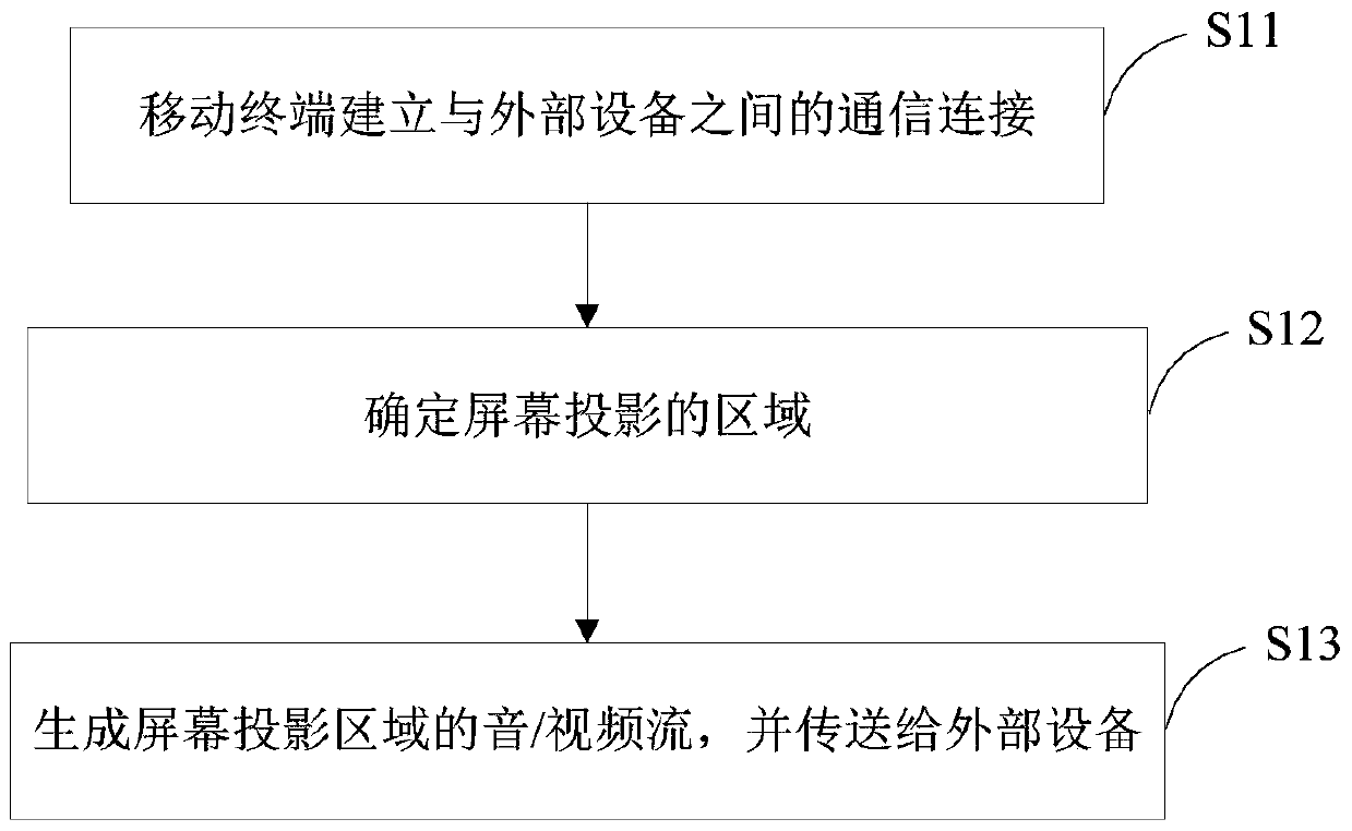 A mobile terminal projection method, terminal equipment and system