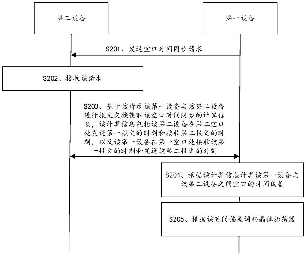 Air interface time synchronization method and device