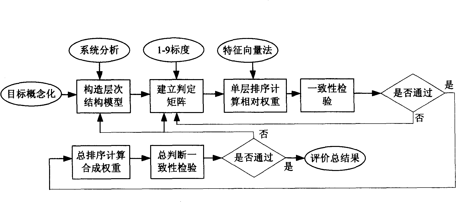 Method and system for evaluating degree of application of enterprise information technology