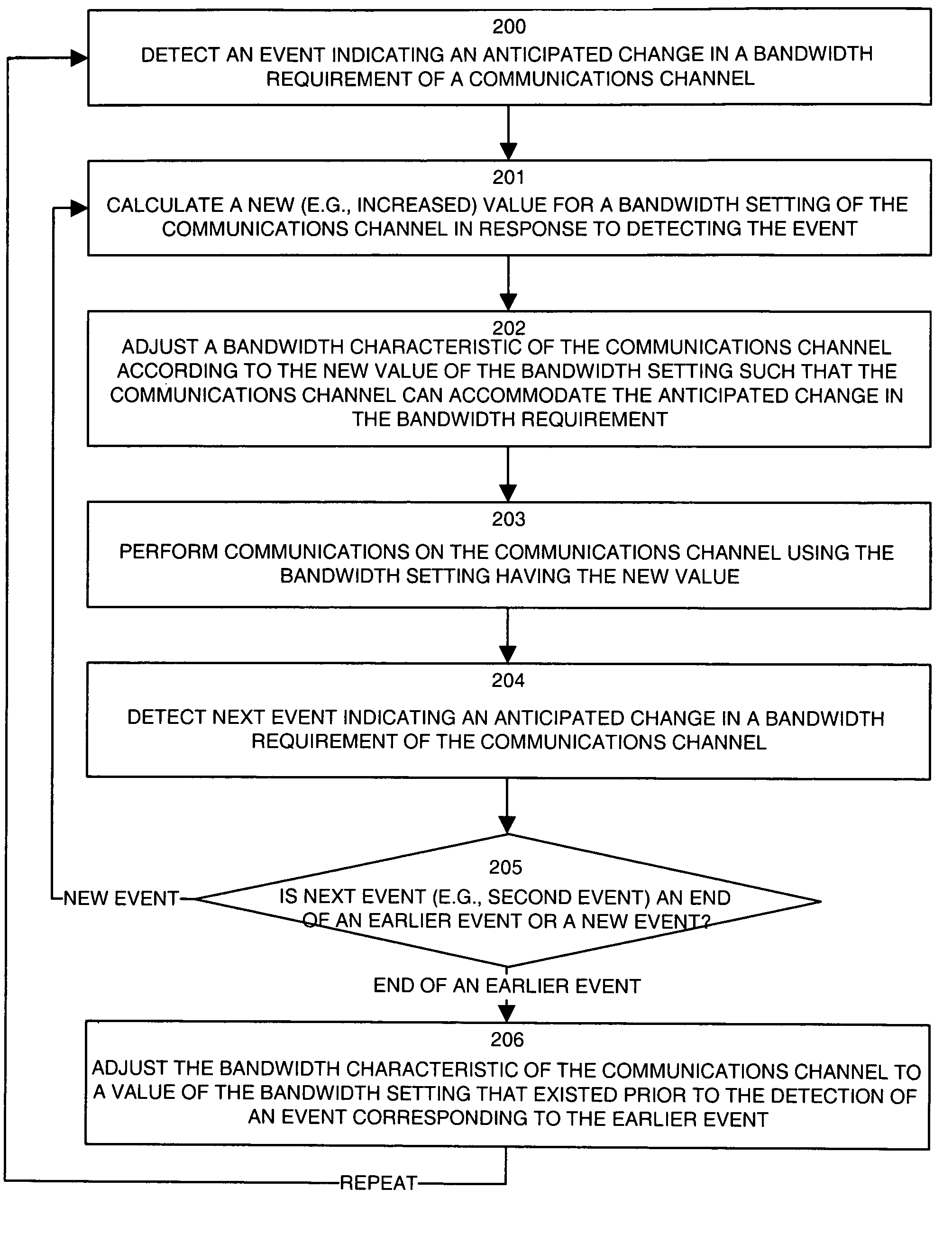 Methods and apparatus for dynamic bandwidth adjustment