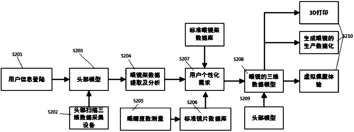 Glasses automatic design method based on 3D head data