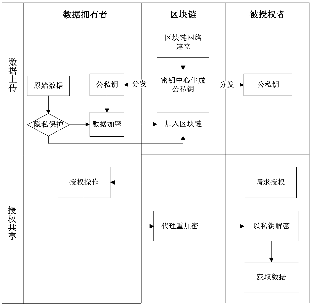 Blockchain data access authority control method based on proxy re-encryption