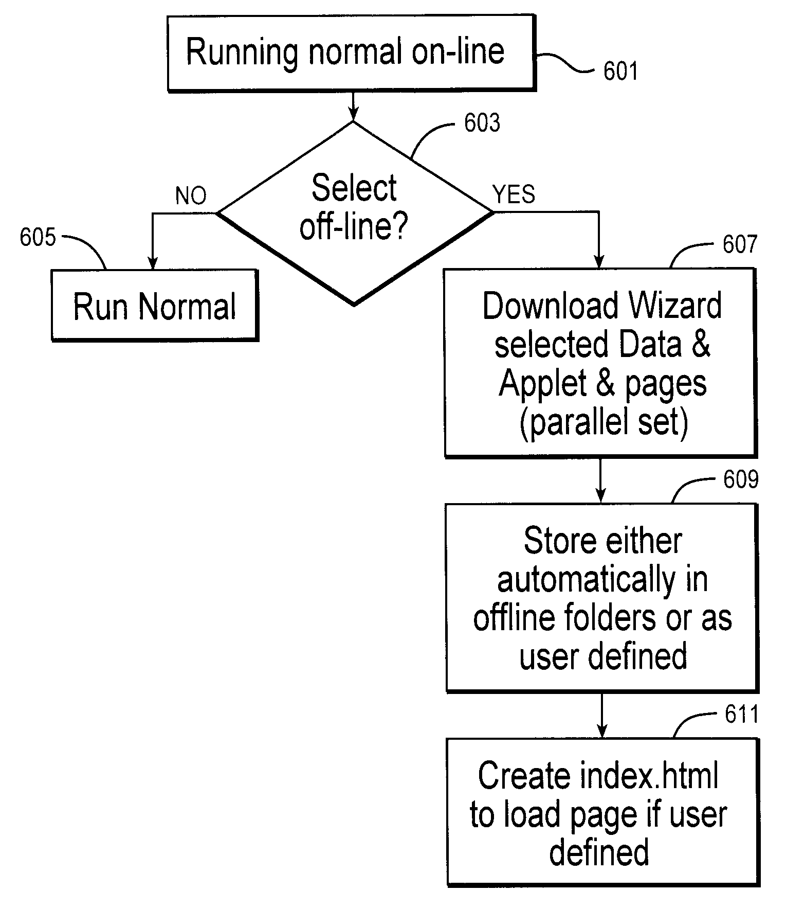 Creating and utilizing a wizard to capture an application's interdependencies between web pages and data accesses for running the application's downloadable dynamic web pages off-line