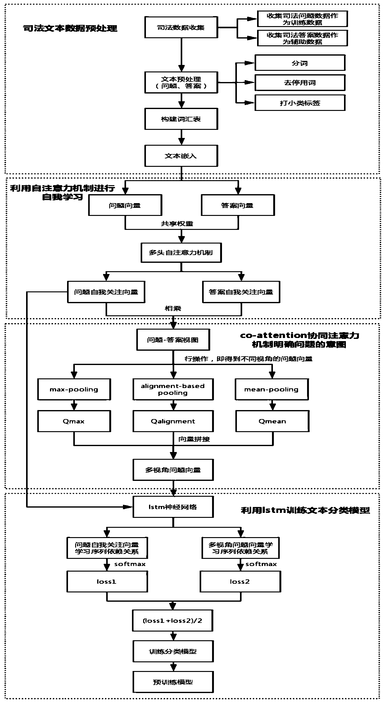 Judicial text classification method and system based on attention mechanism