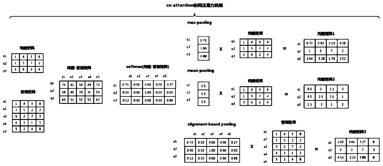 Judicial text classification method and system based on attention mechanism