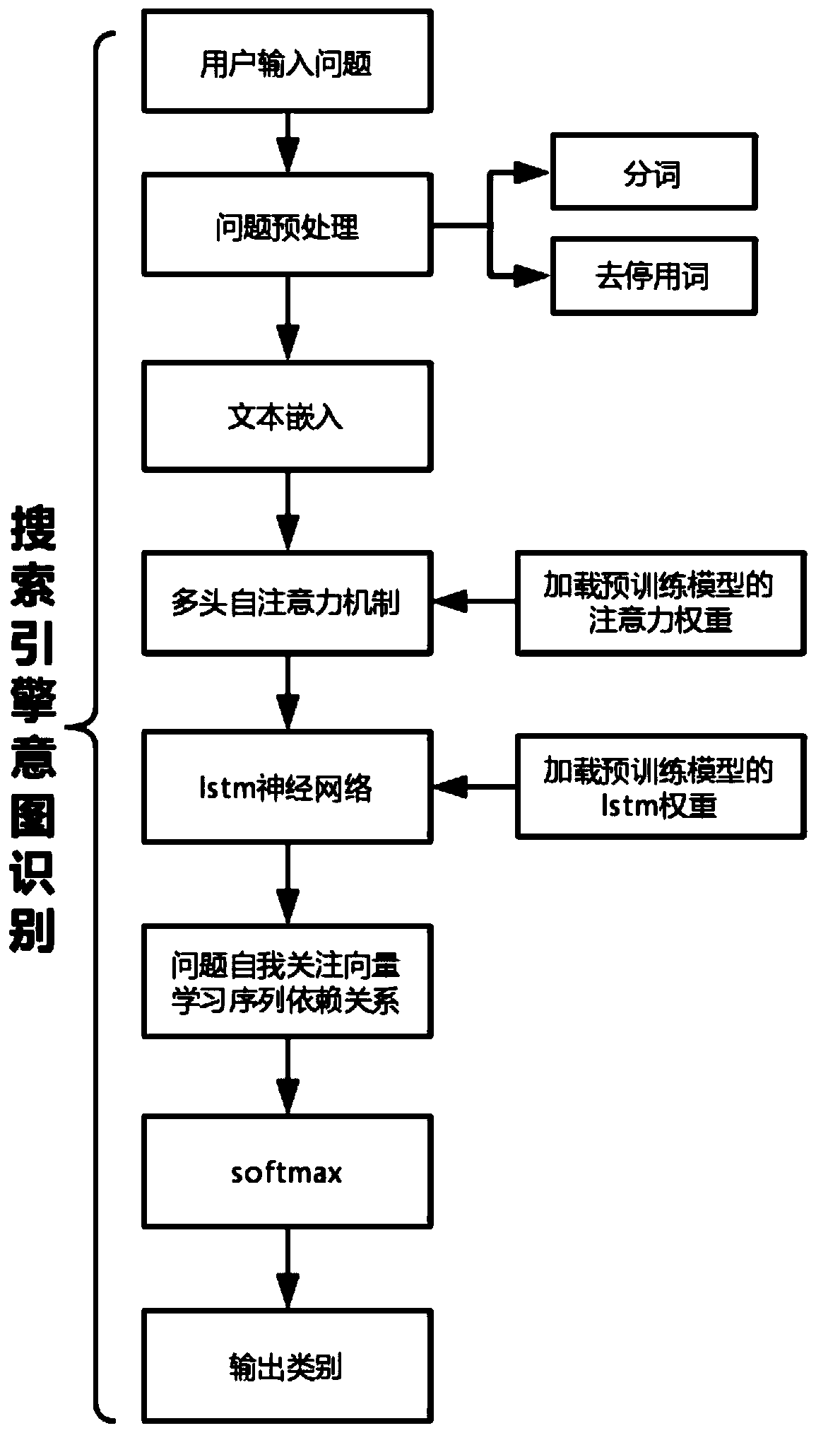 Judicial text classification method and system based on attention mechanism