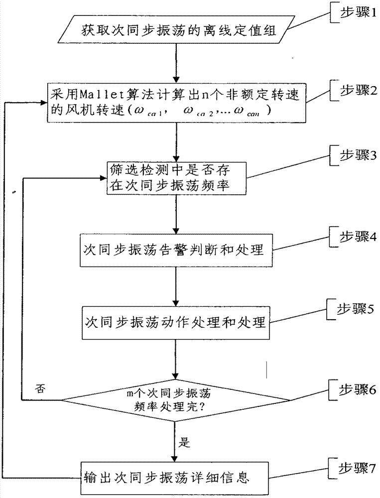 Method for rapidly identifying sub-synchronous oscillation in wind power integrated system