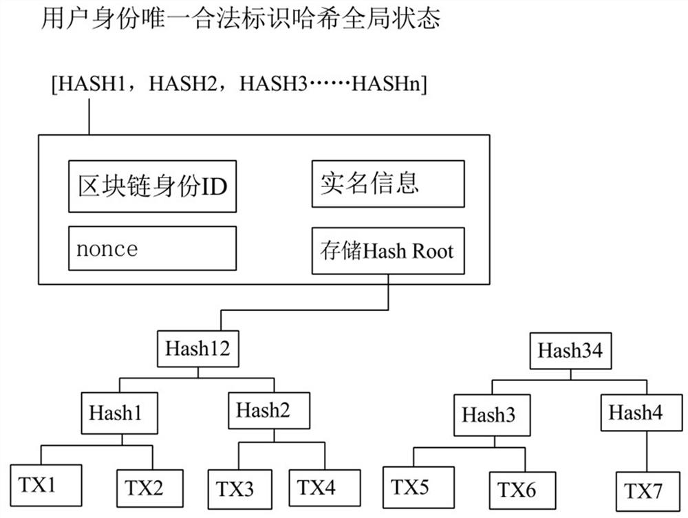 A blockchain-based user ID card system and method