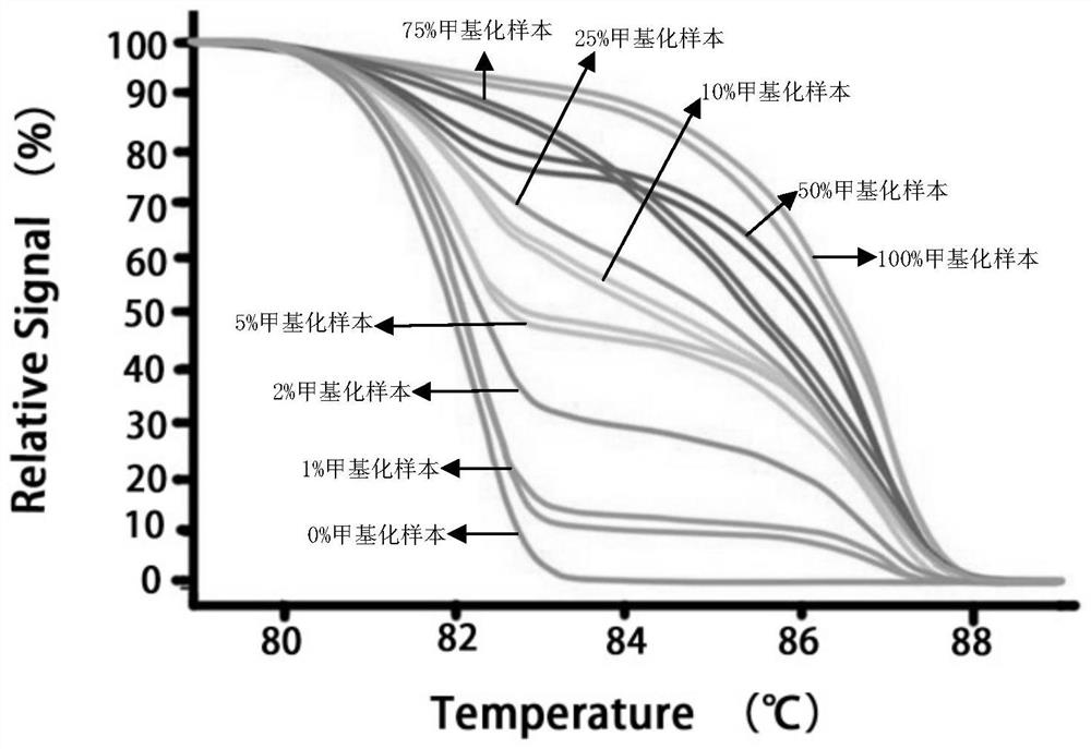 Specific primer pair and kit for detecting methylation of septin9 gene according to high-resolution melting curve