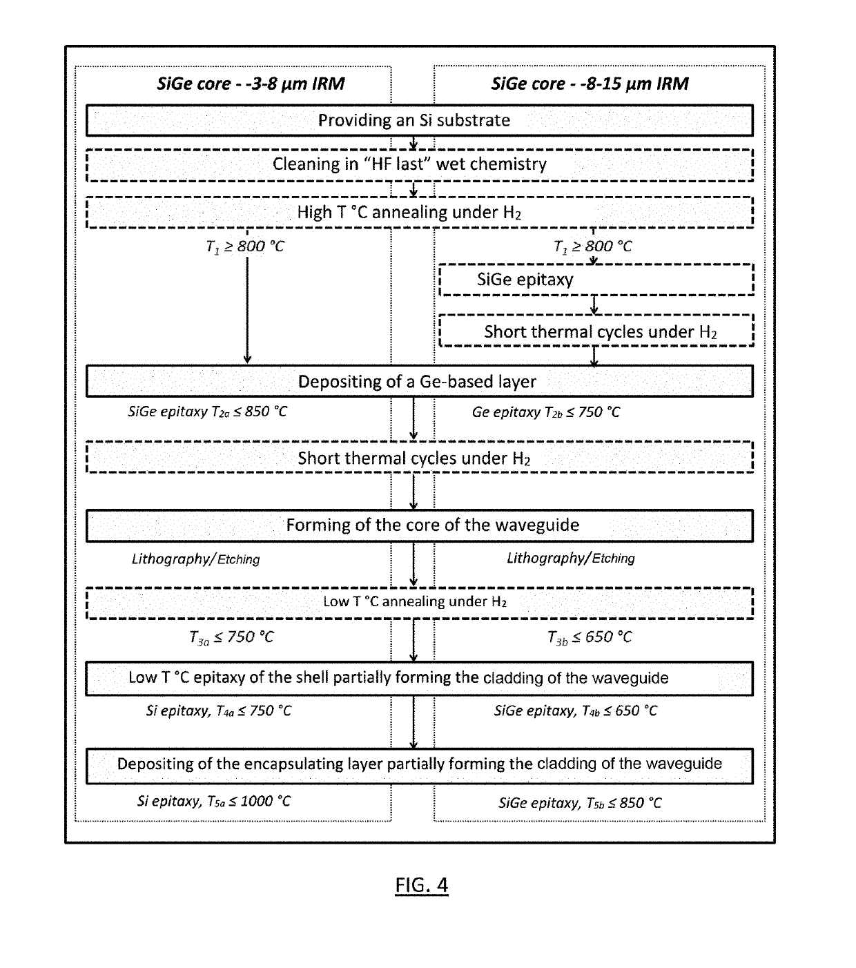 Method for producing ge-core based waveguides