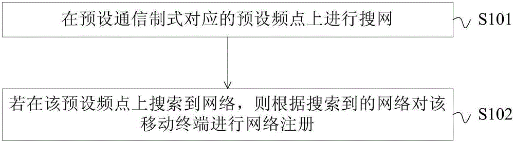 Network searching method and device for mobile terminal and mobile terminal