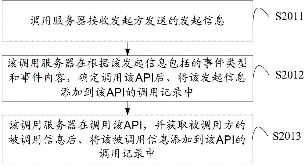 Management method, device and system of system docking