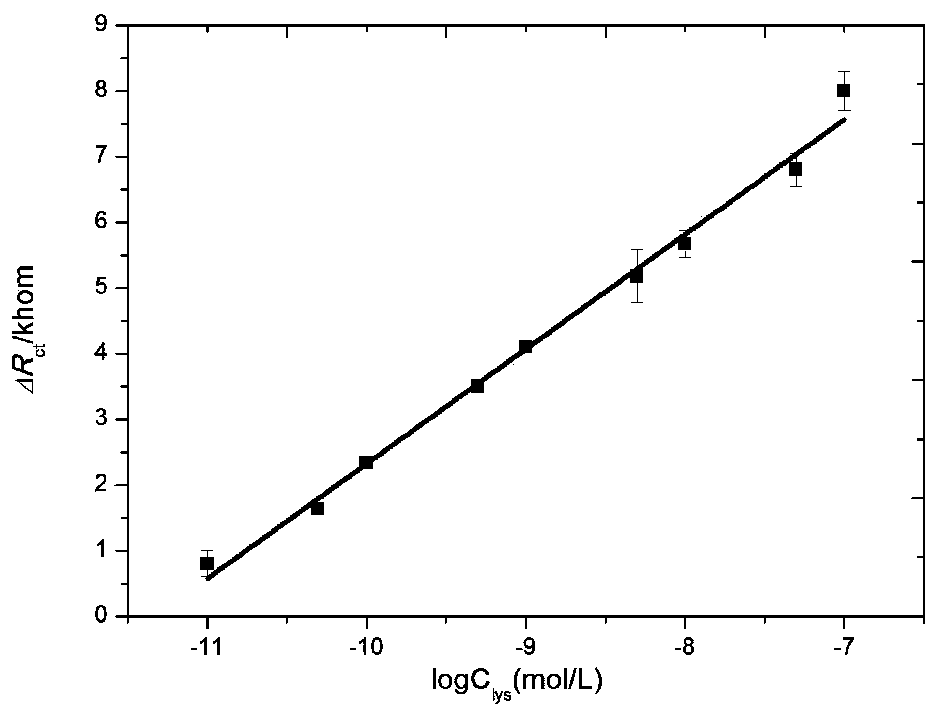 A method for detecting lysozyme