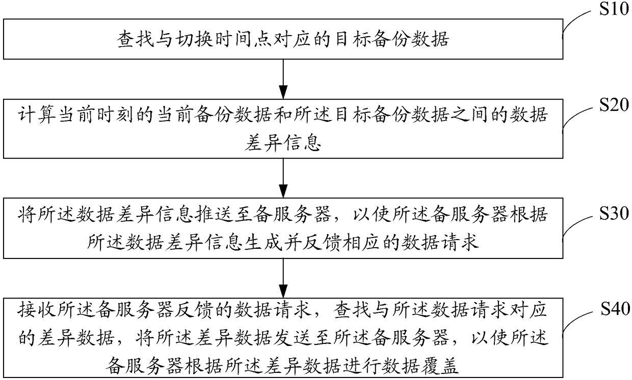 Data switching method, device, server and system and storage medium