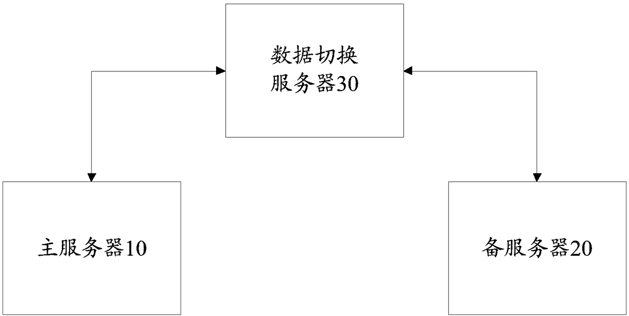 Data switching method, device, server and system and storage medium