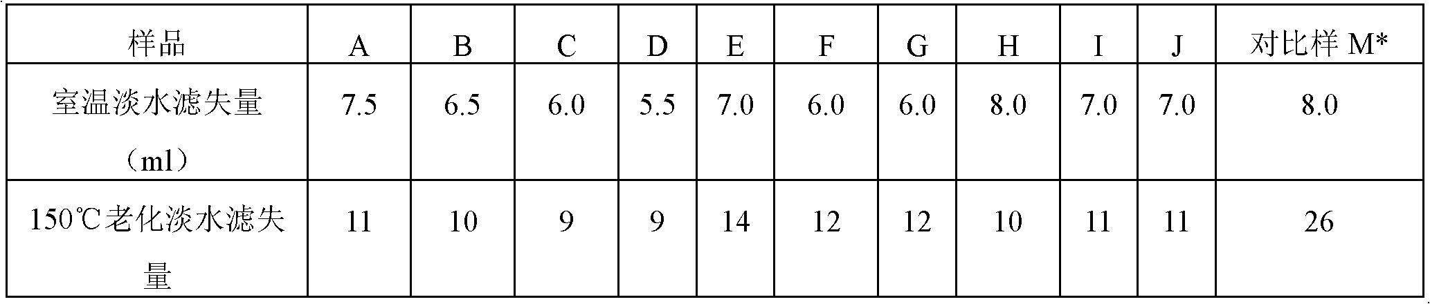 Method for preparing hydrolytic polyacrylonitrile filtrate reducer by organic diamine cross-linking agent