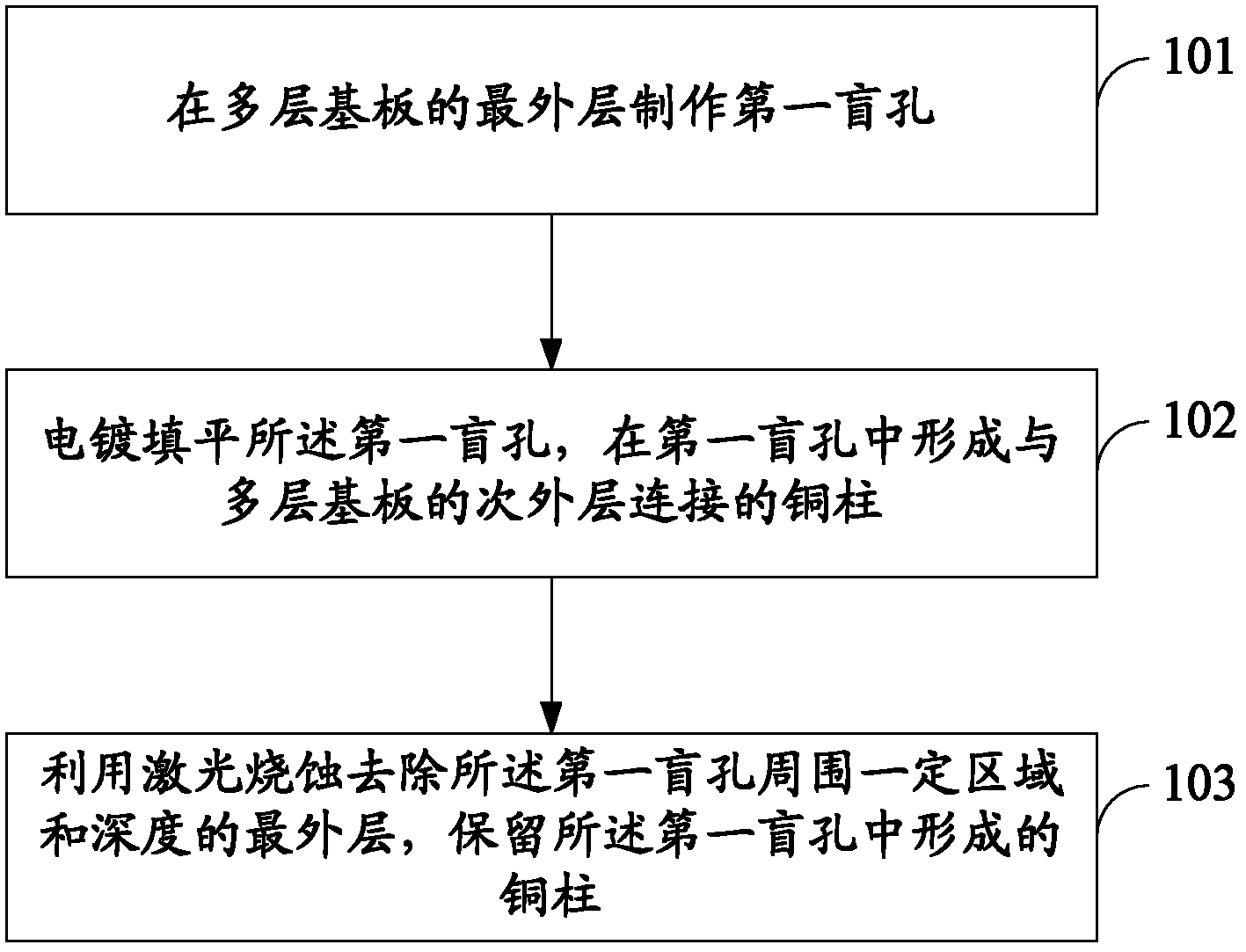 Method for making copper cylinder on circuit board and circuit board with surface copper cylinders