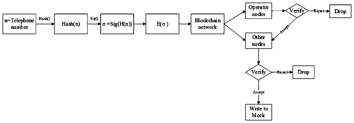 Registration and login system based on block chain zero knowledge proof and application thereof