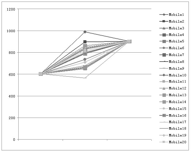 Calibration method and system for optical sensor of mobile phone