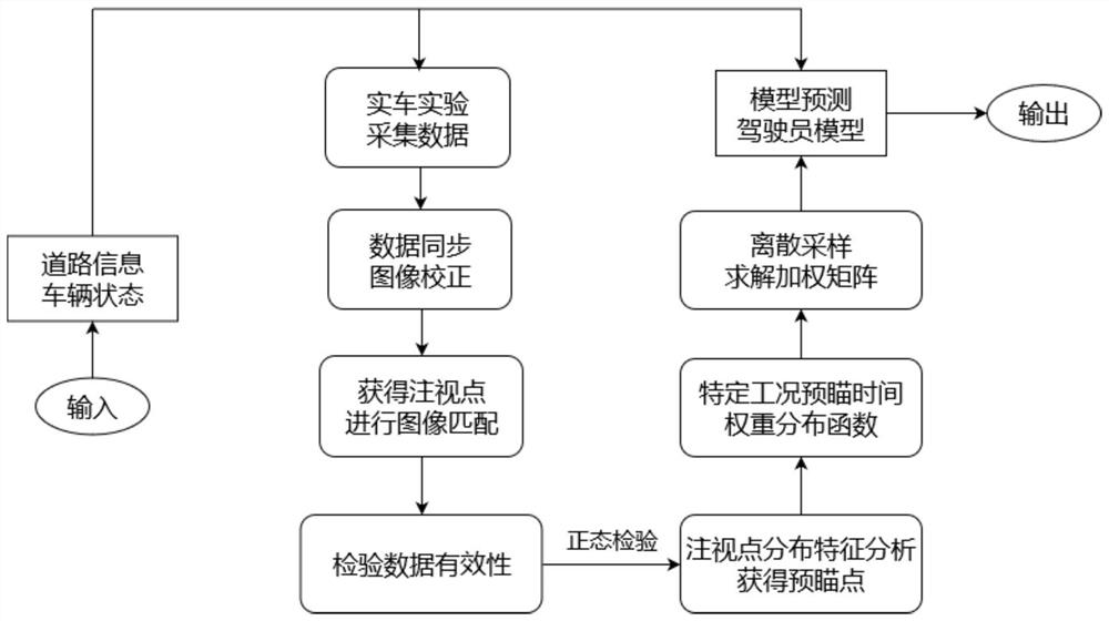 Driver vision fusion method for automatic driving trajectory tracking